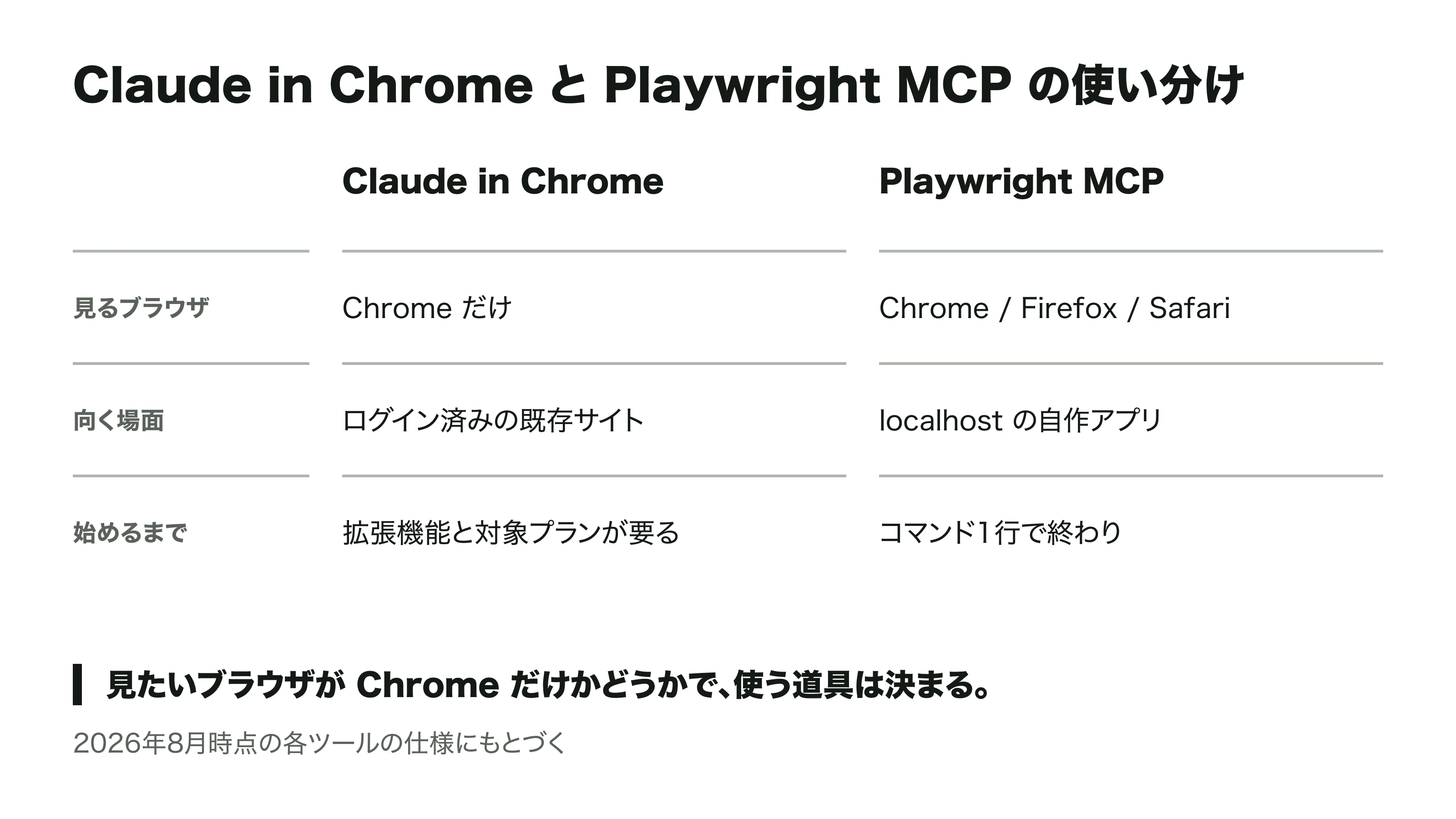 Claude in Chrome と Playwright MCP の使い分け。見たいブラウザが Chrome だけかどうかで、使う道具は決まる