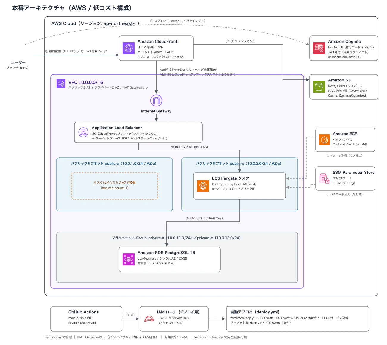 本番アーキテクチャ(AWS / 低コスト構成)