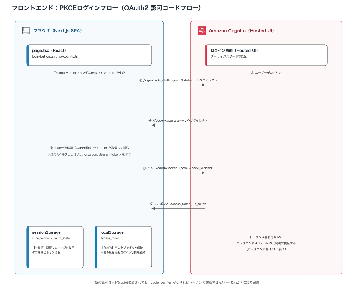 PKCEログインフロー