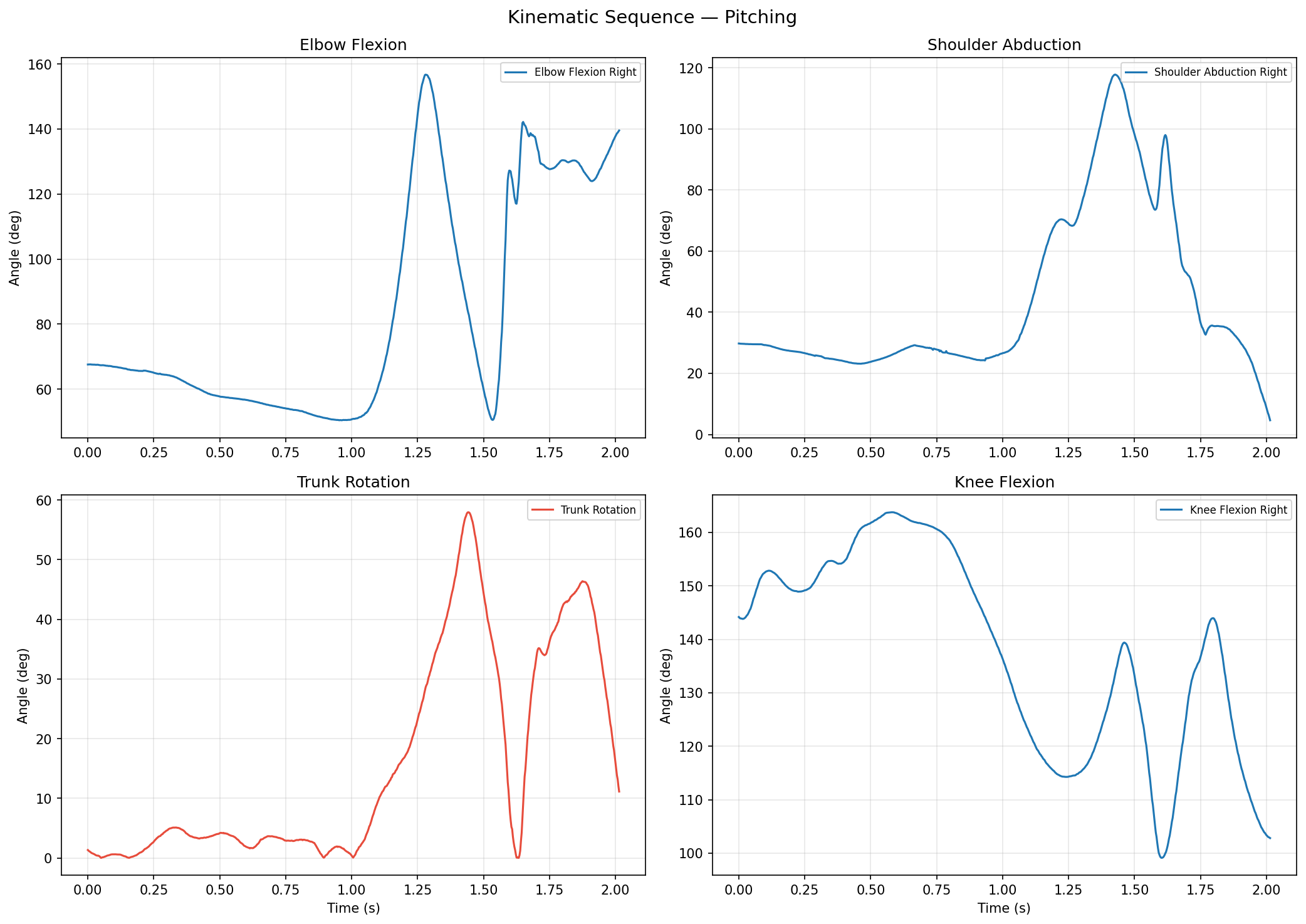 関節角速度の時系列