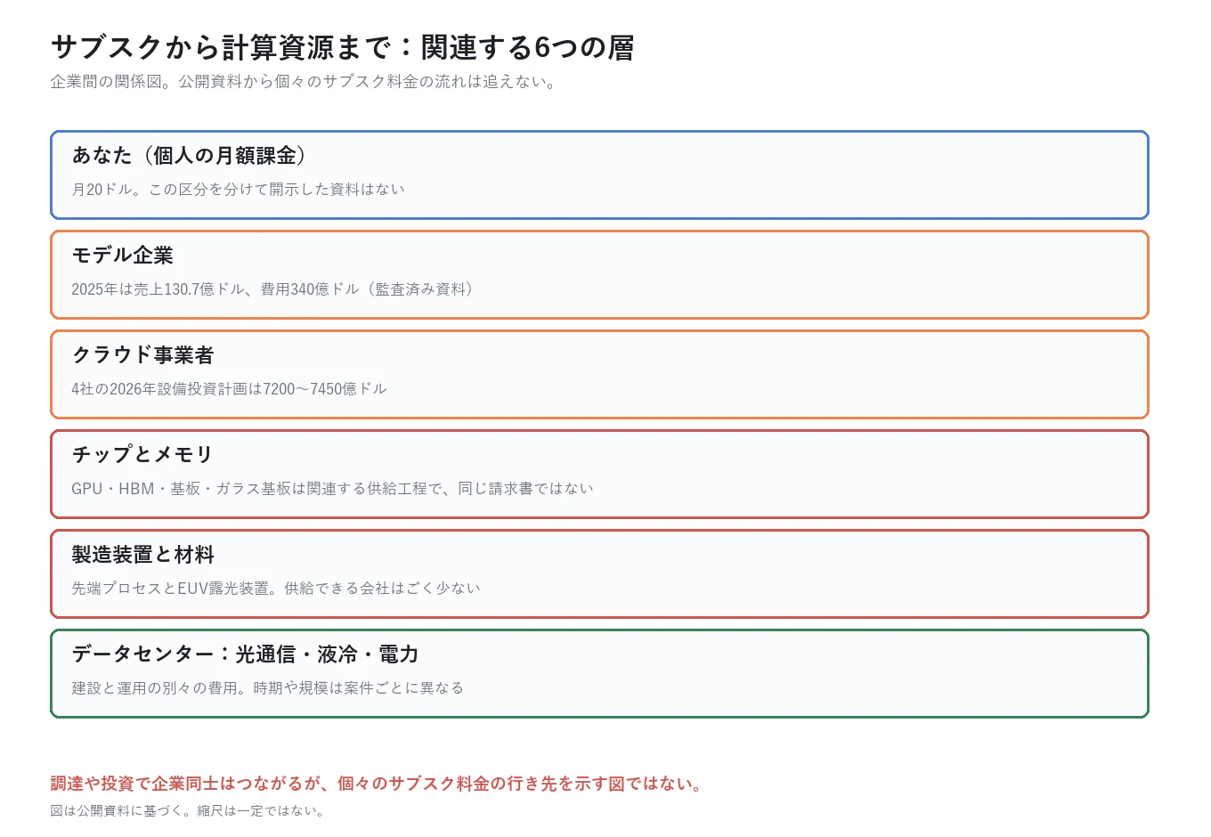 AIサブスクと計算資源に関係する6つの層。個別のサブスク料金の流れは公開資料から追跡できない