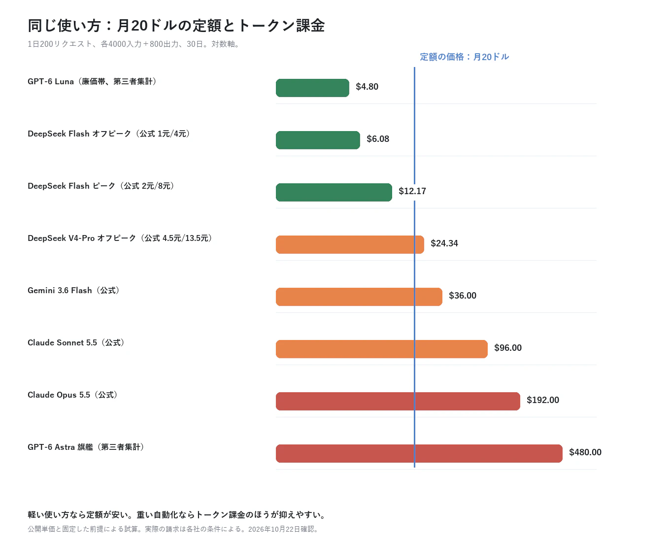 同じワークロードでの月額比較