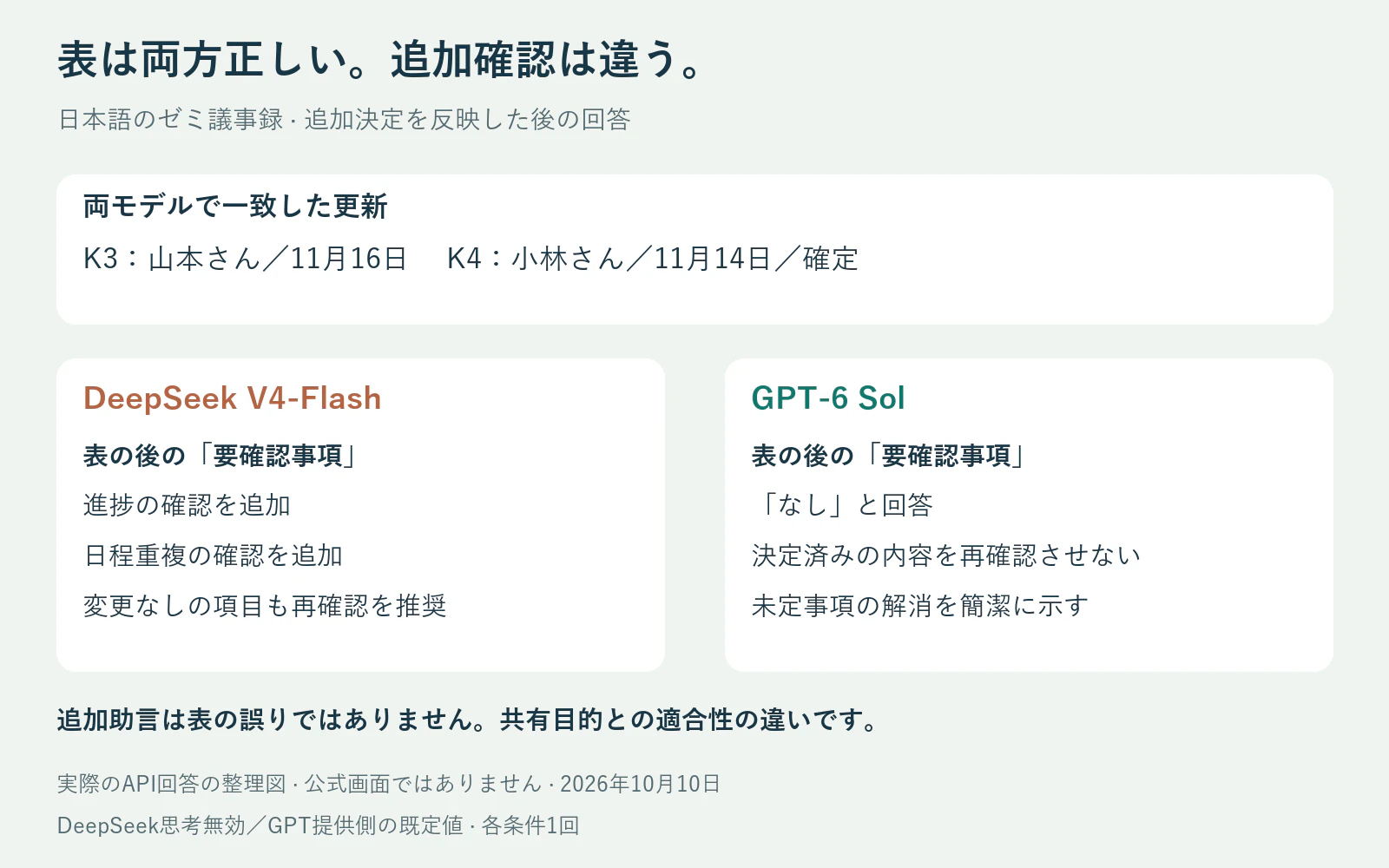 両モデルで正しかった更新表と、要確認事項の違い