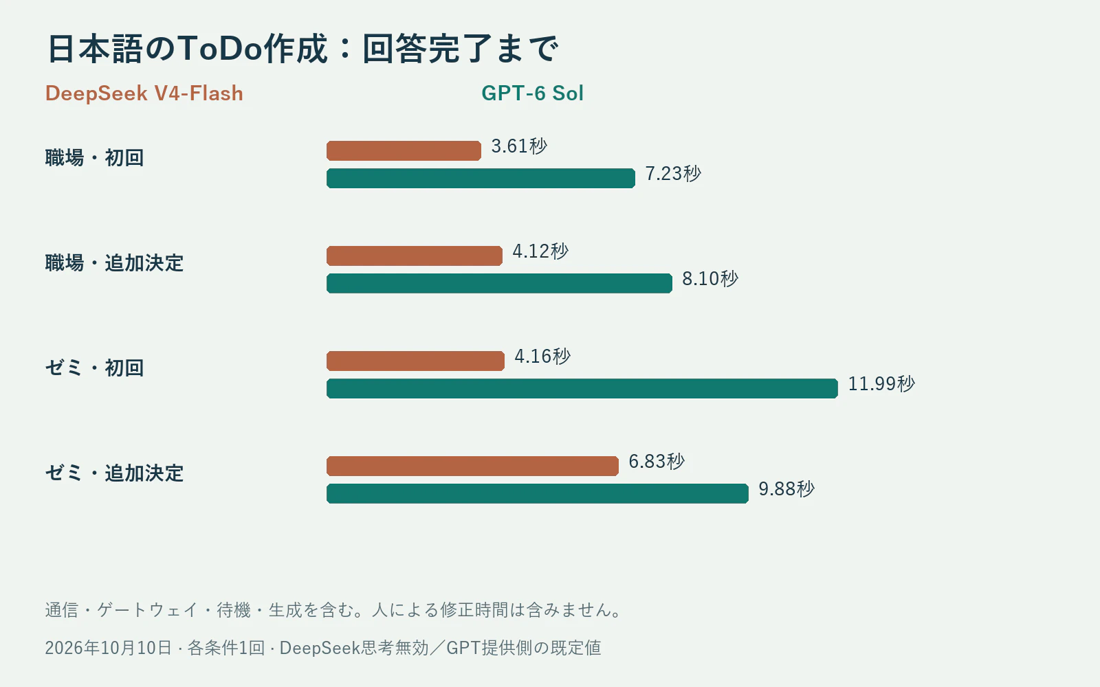 日本語議事録2ケースの回答完了時間