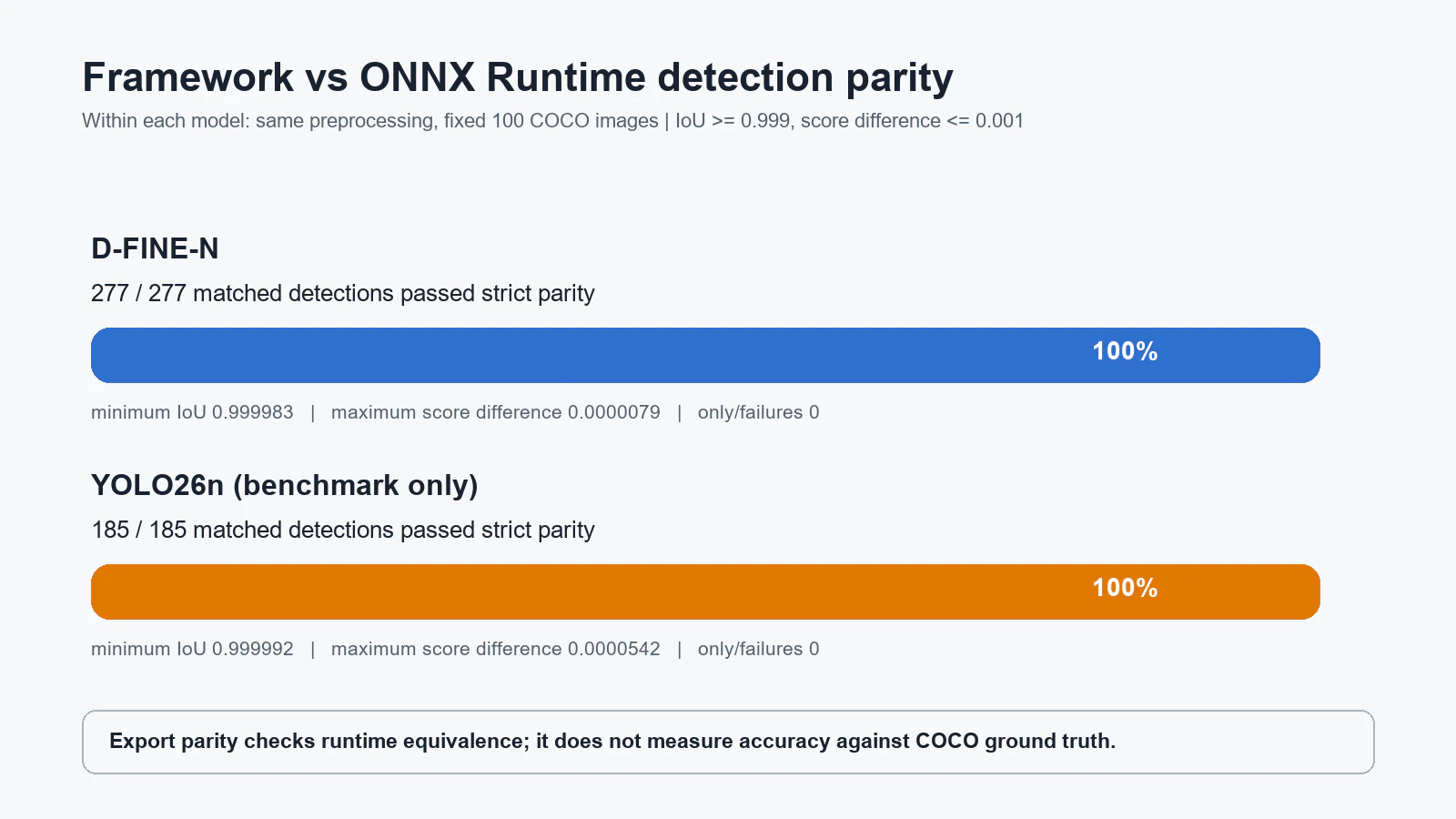 YOLO26nとD-FINE-Nについて、変換前のframeworkとONNX Runtimeの全検出が一致したことを示す集計図