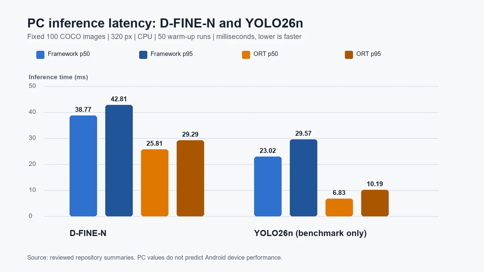 Windows PCのCPU上で測ったYOLO26nとD-FINE-NのframeworkおよびONNX Runtime推論時間のp50とp95を比較した棒グラフ