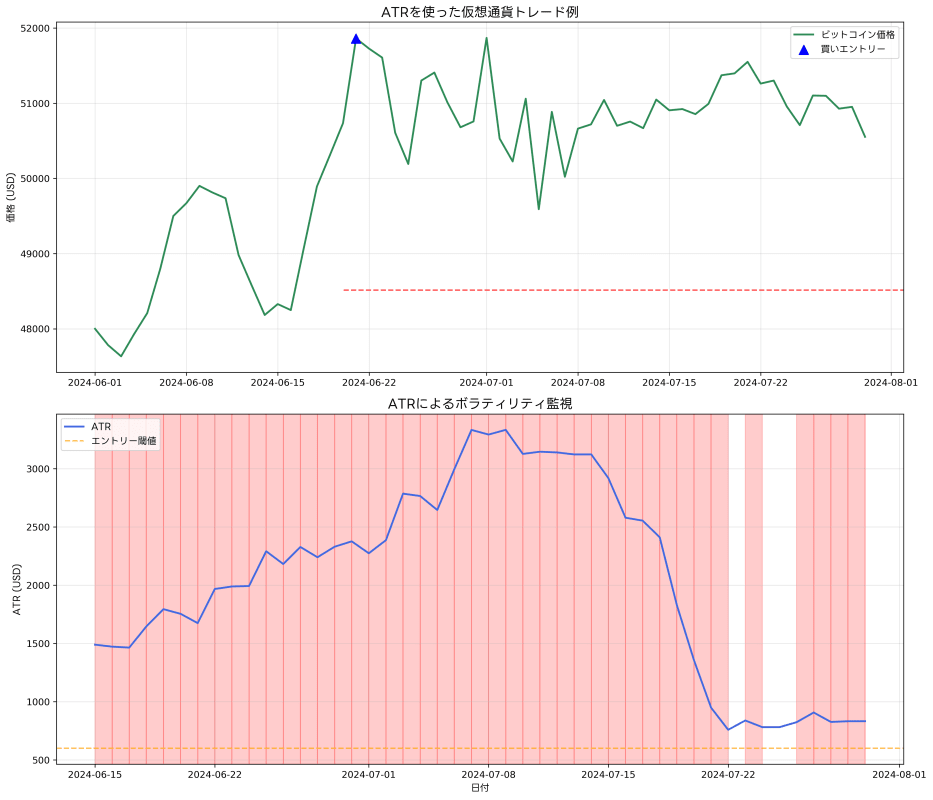 Actual Trading Examples Using ATR