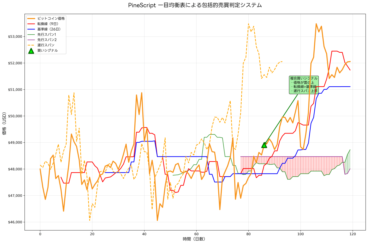 PineScriptコード例の動作
