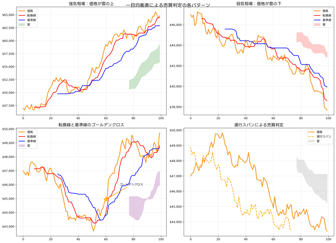売買判定の各パターン