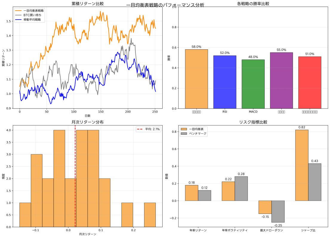 パフォーマンス分析