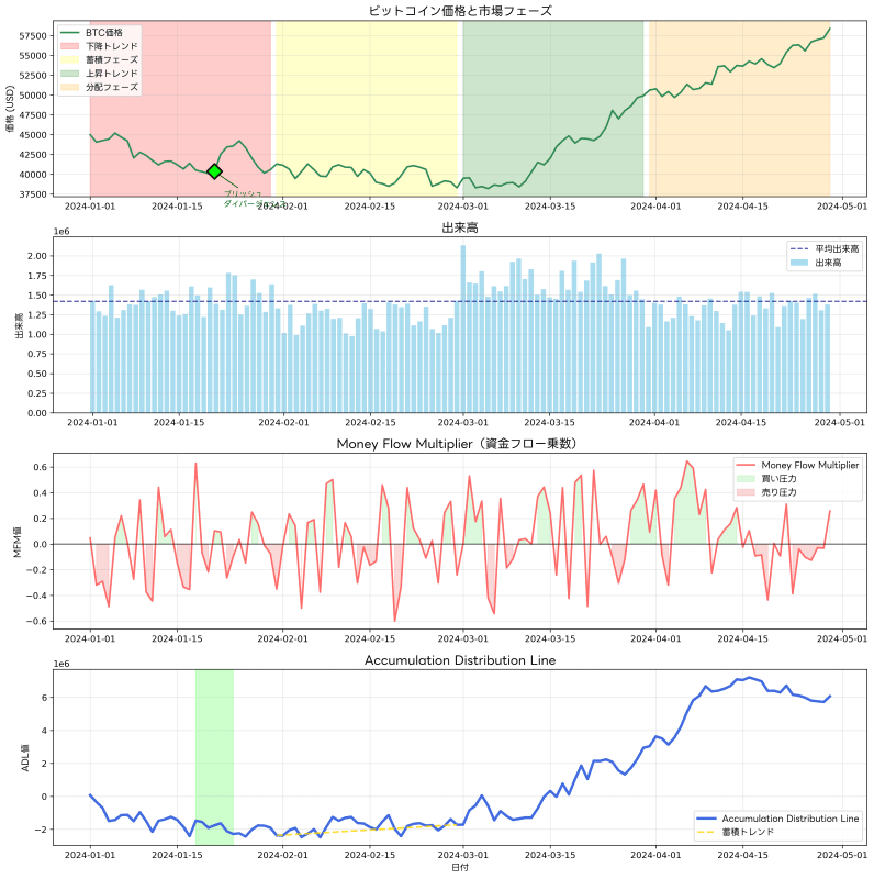 ADL Calculation and Signals