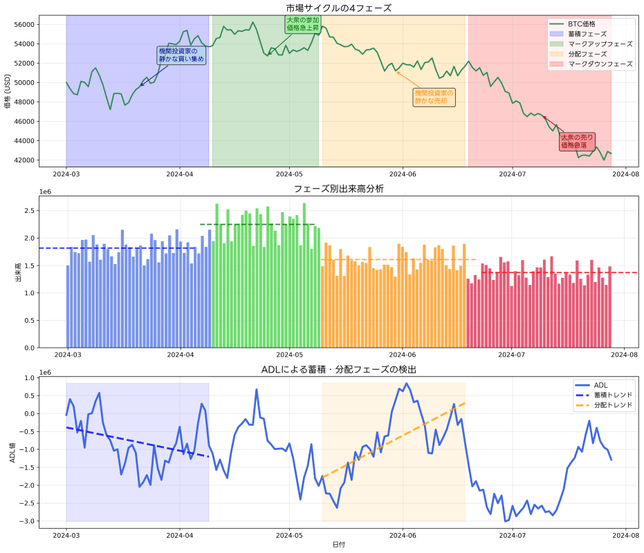 Accumulation and Distribution Phases
