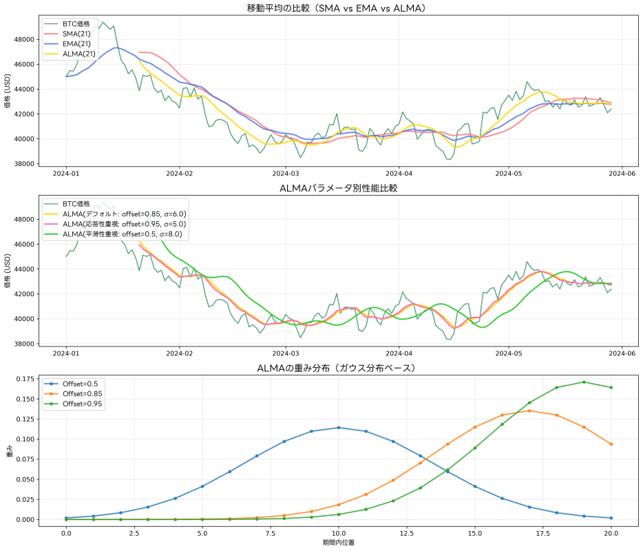 ALMA Calculation and Comparison with Other MAs
