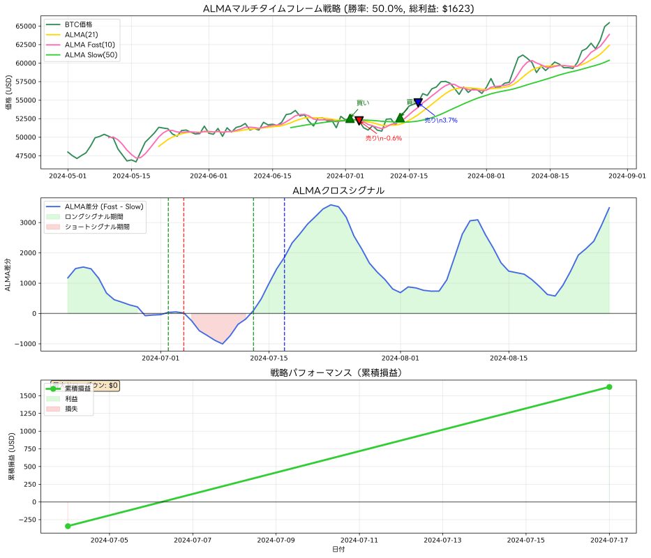 ALMA Usage in Actual Trading Examples