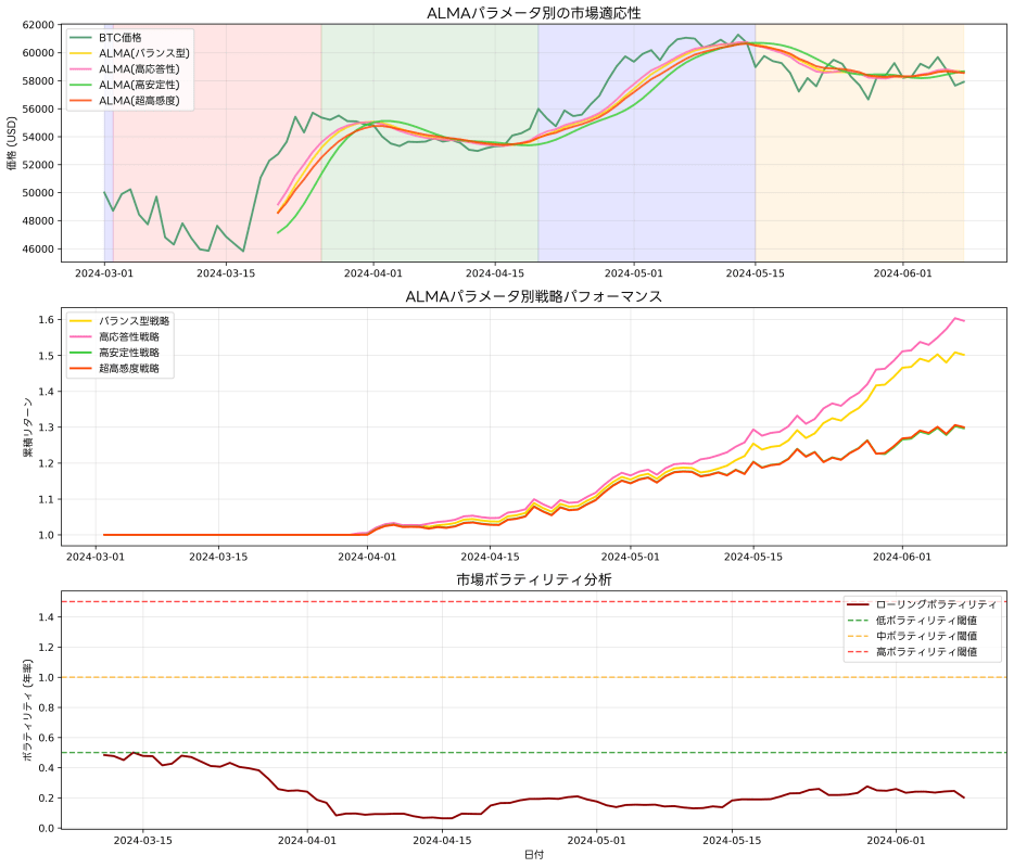 Parameter Tuning and Performance