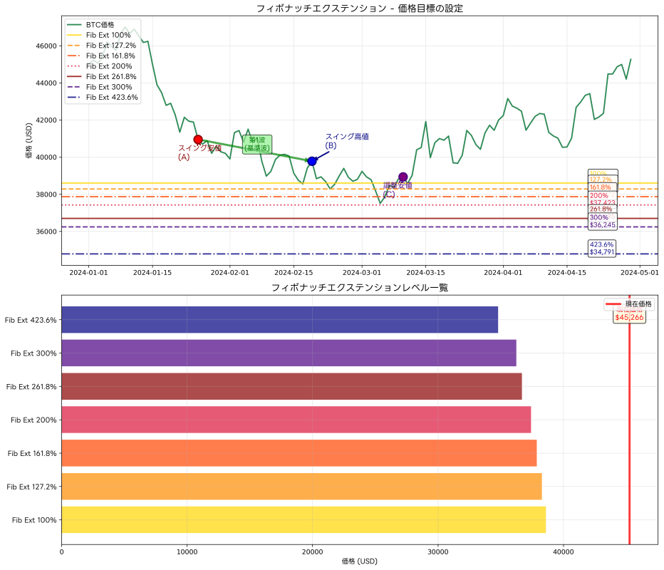 Fibonacci Extension Calculation and Display