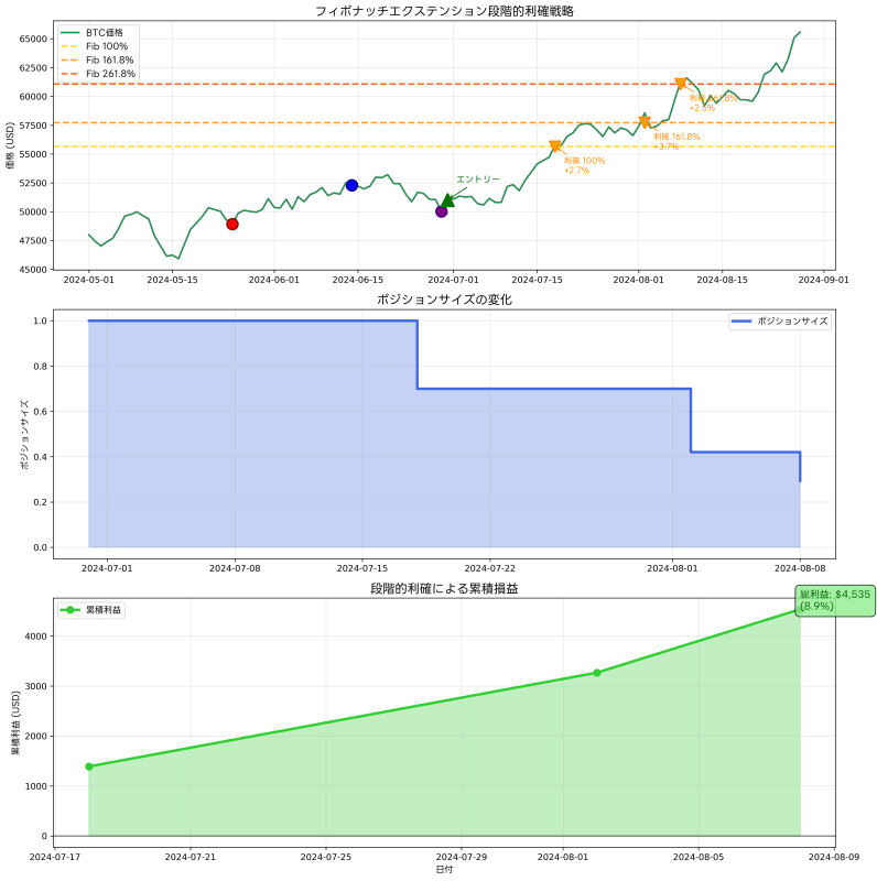 Auto Fib Extension Usage in Actual Trading Examples