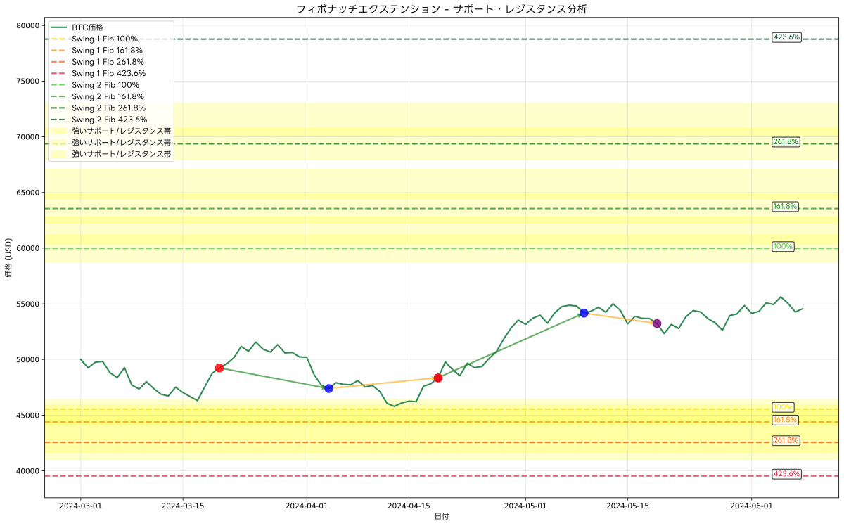 Price Targets and Support/Resistance