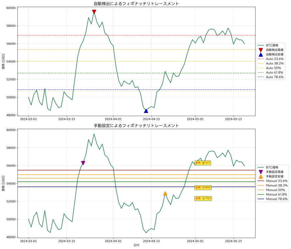 Comparison of Automatic Detection and Manual Setting