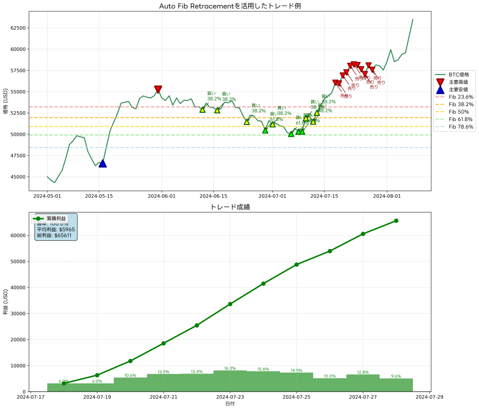 Auto Fib Retracement Usage in Actual Trading Examples