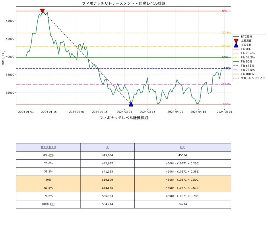 Fibonacci Retracement Calculation and Levels