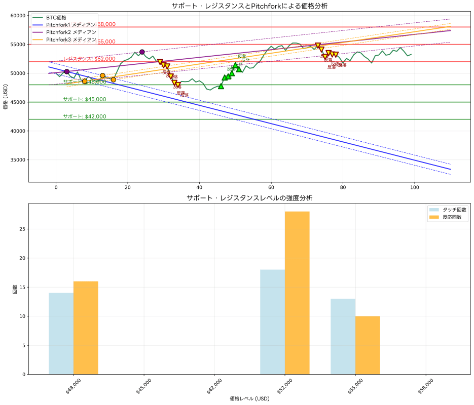 サポート・レジスタンスライン