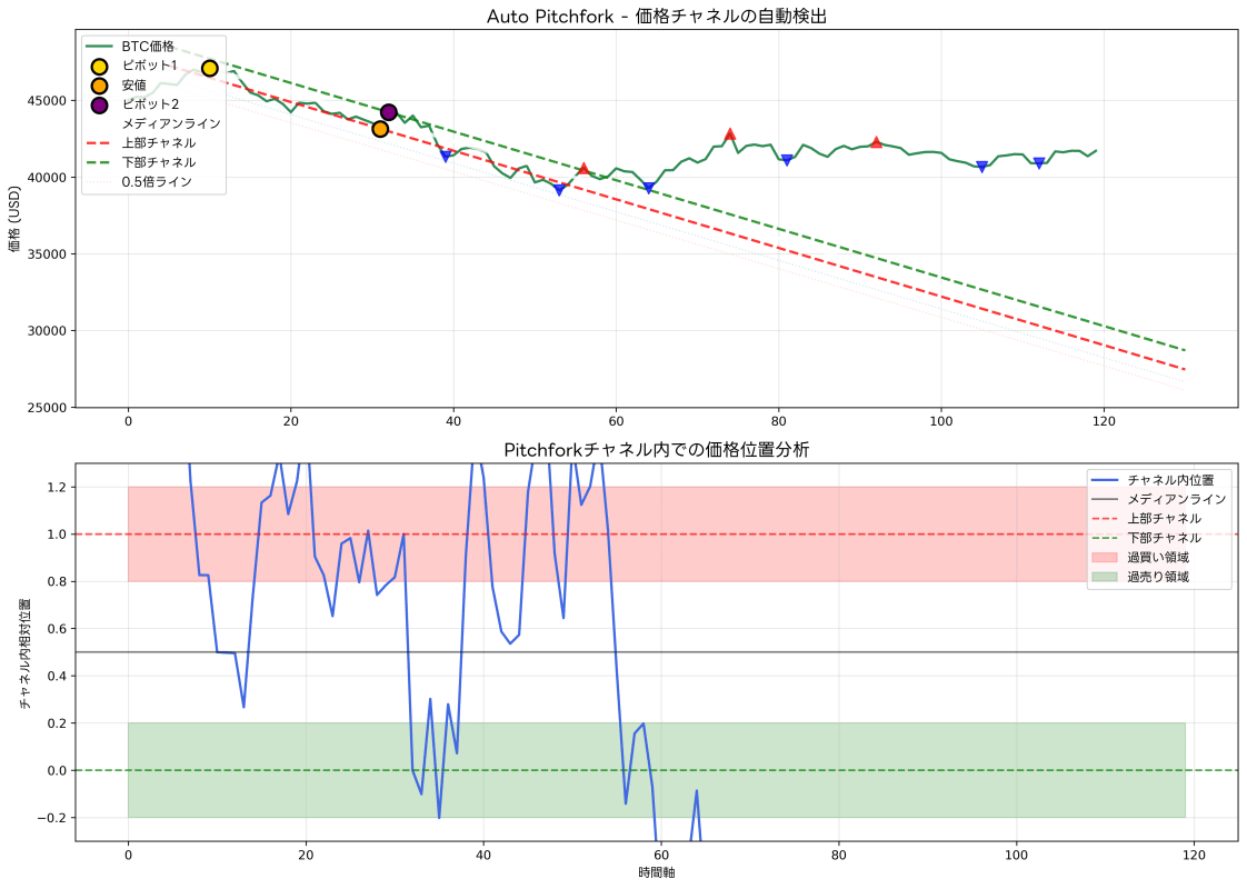 Pitchforkの描画とチャネル