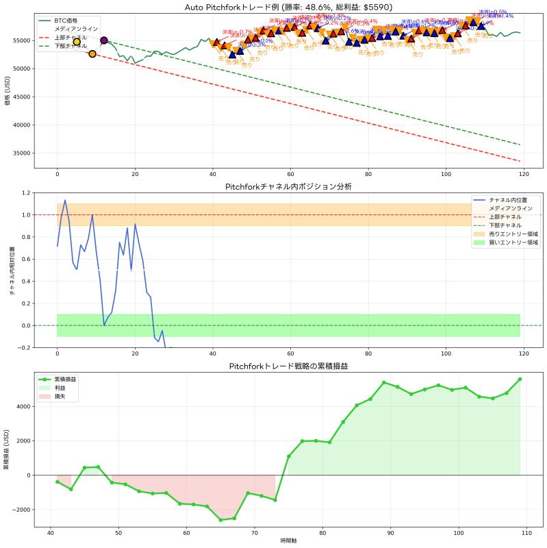 Auto Pitchfork Application in Actual Trading Examples