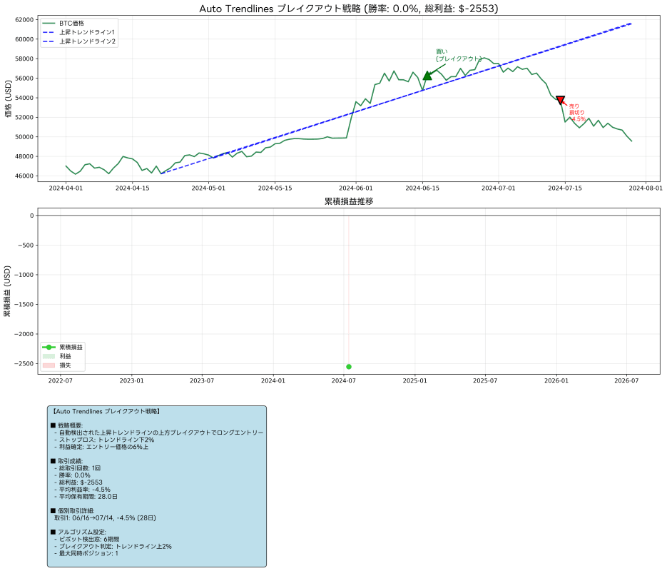実際のトレード例でのAuto Trendlines活用