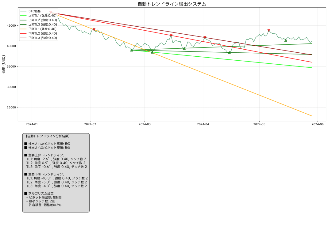 自動トレンドラインの検出と描画