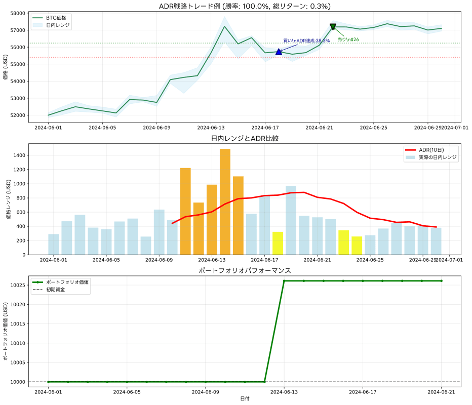 実際のトレード例でのADR活用