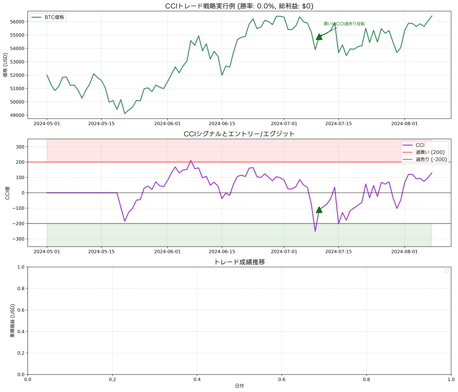 実際のトレード例でのCCI活用