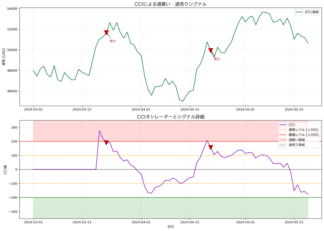 過買い・過売りシグナル