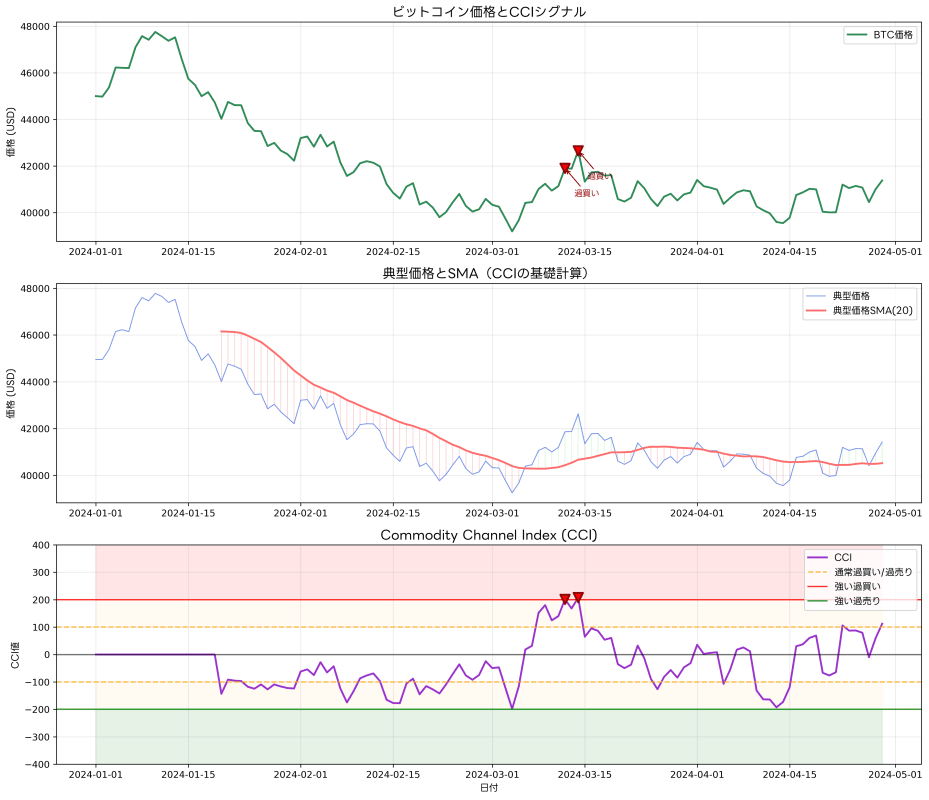 CCIの計算とオシレーター動作