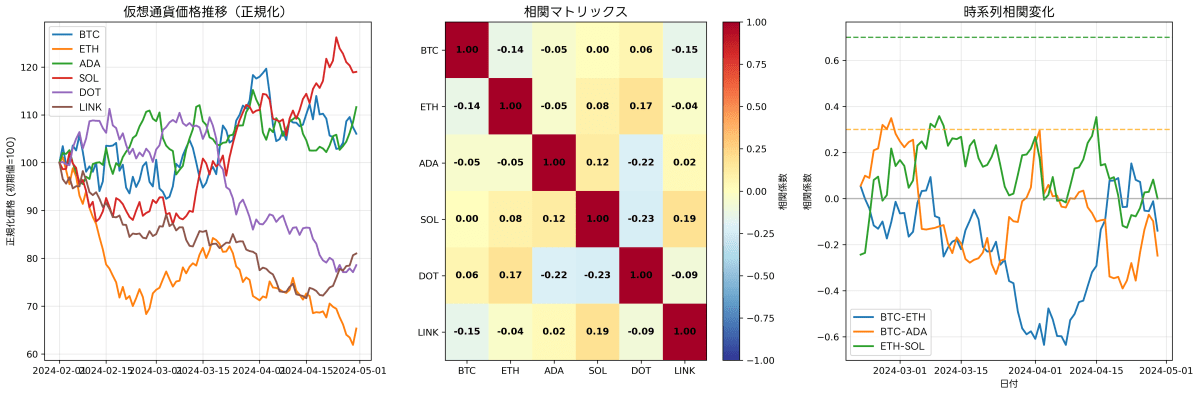 Multi-Currency Correlation Relationships