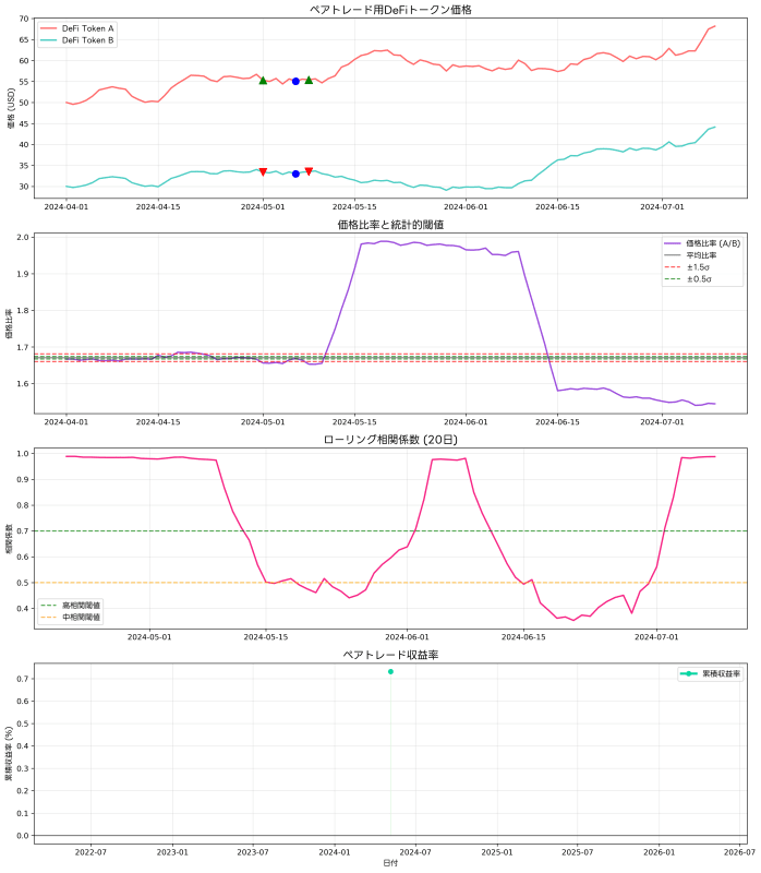 Correlation Coefficient Application in Actual Trading Examples