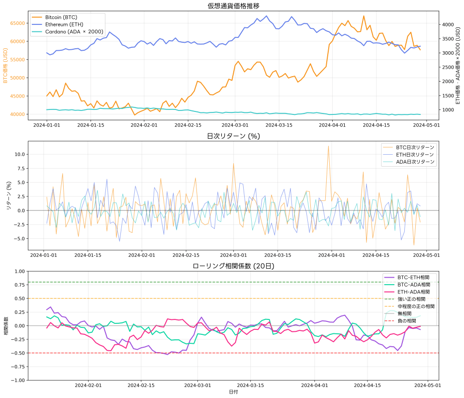 Correlation Calculation and Analysis