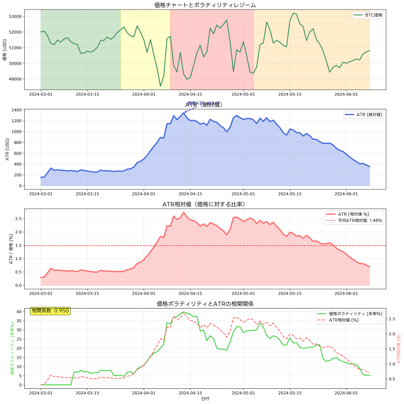 Volatility and ATR Relationship