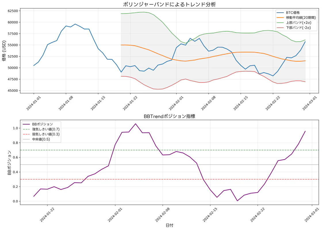 BBTrend and Bollinger Band Analysis