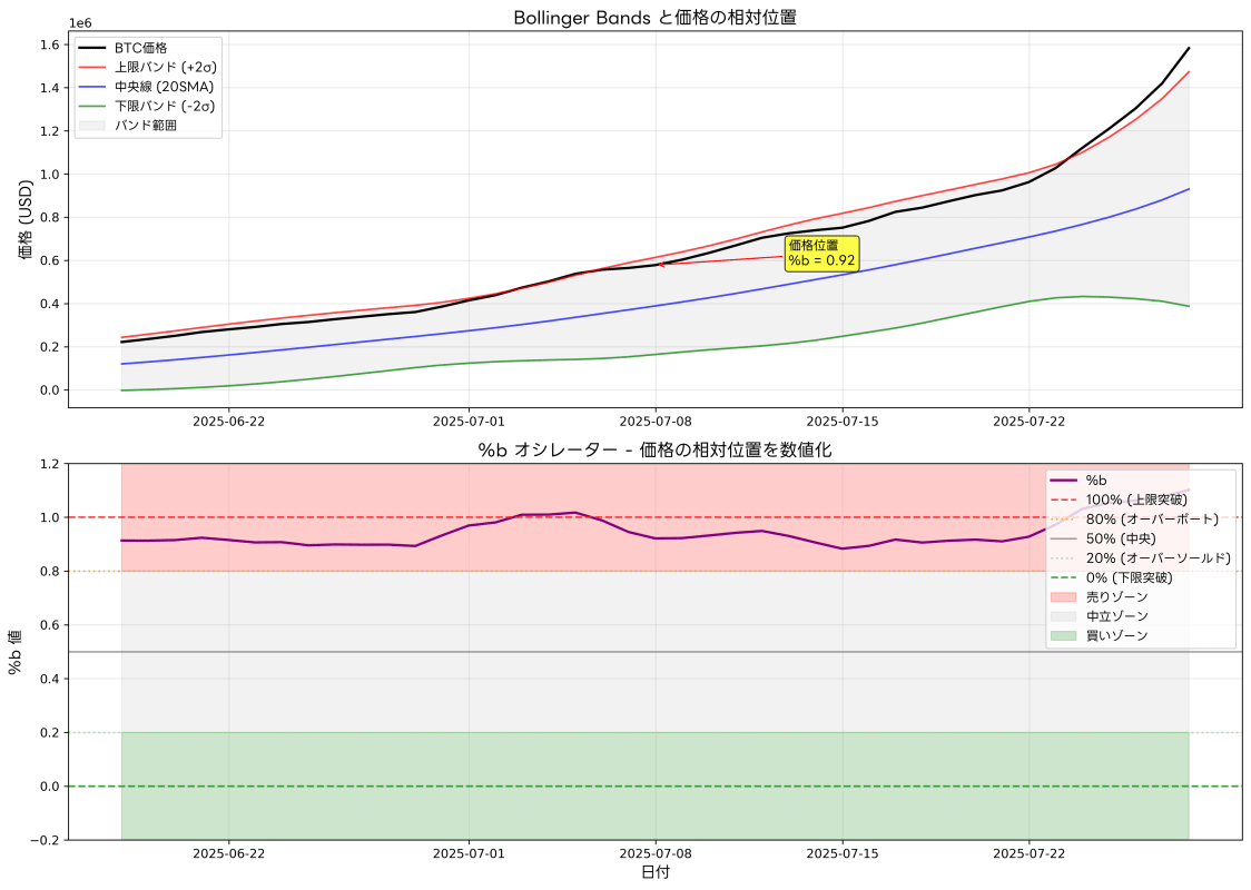 Bollinger Bands %b の計算とバンド内での位置関係