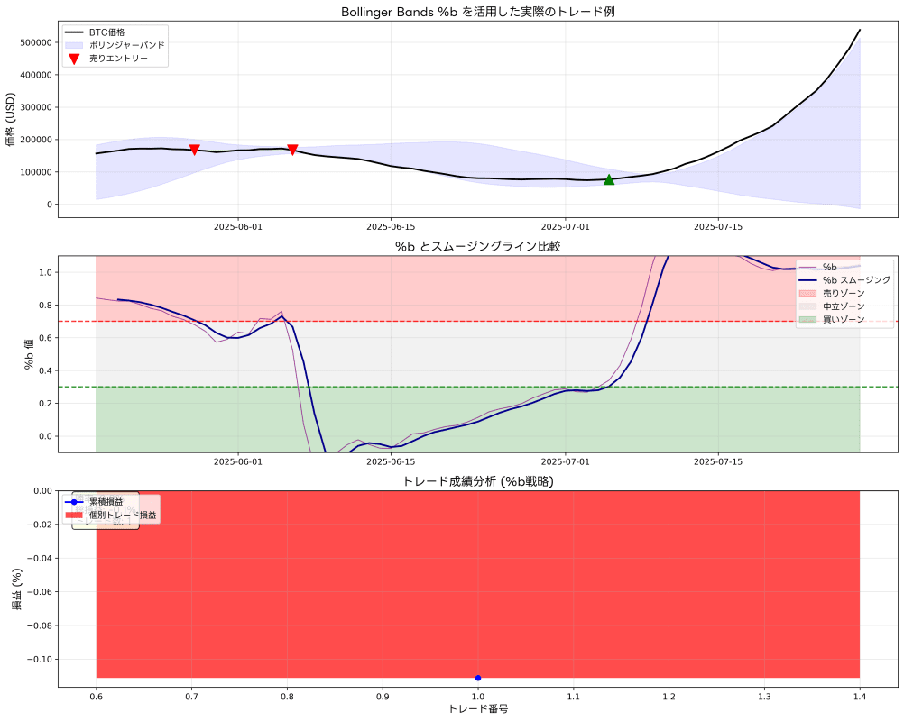 実際のトレード例での%b活用パターン