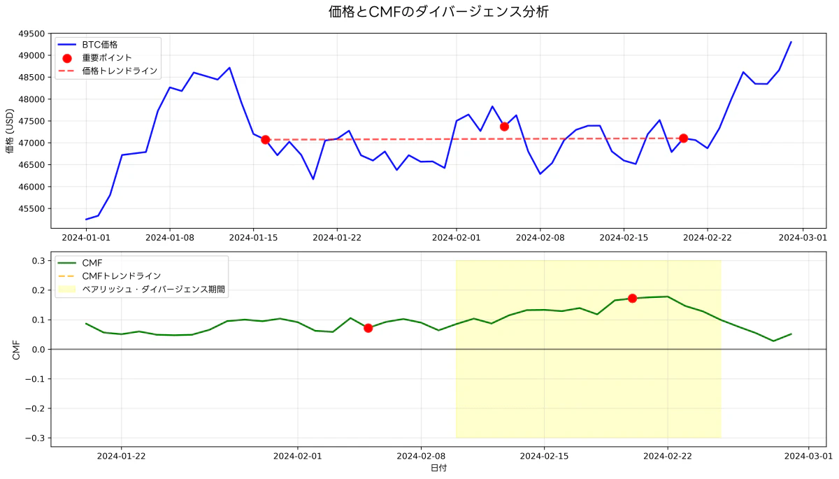 価格とCMFの関係性