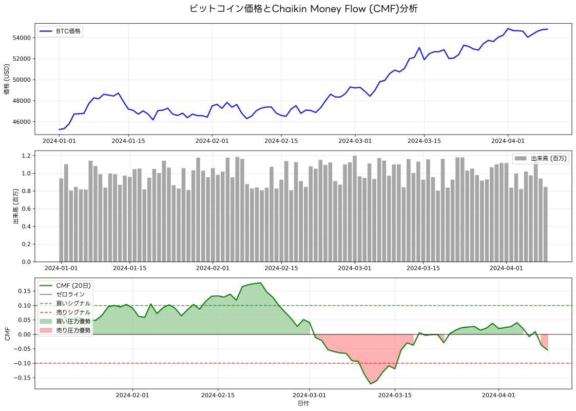 CMF計算とマネーフロー分析
