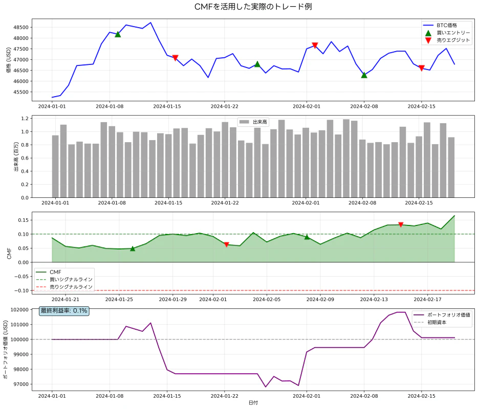 実際のトレード例でのCMF活用