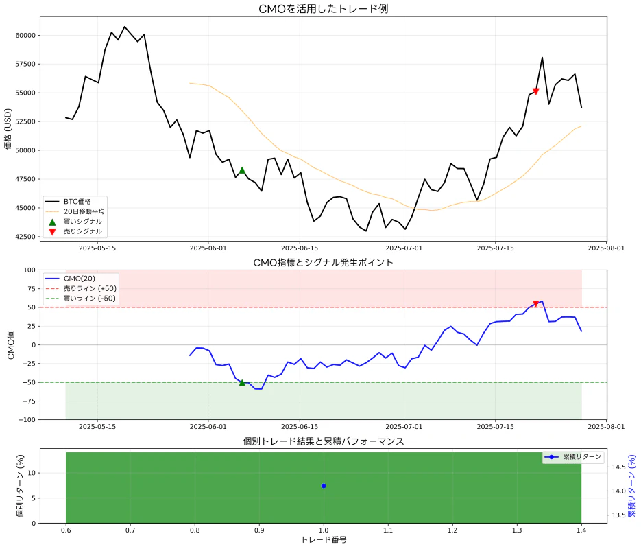 実際のトレード例でのCMO活用