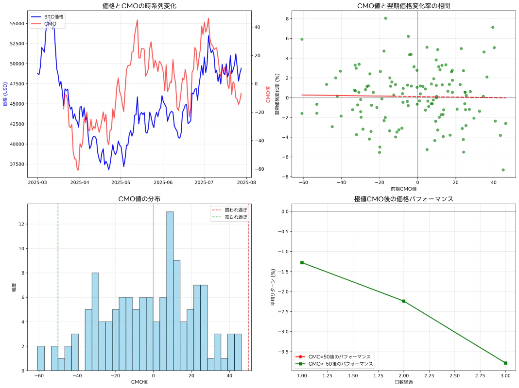 CMOと価格動向の相関性