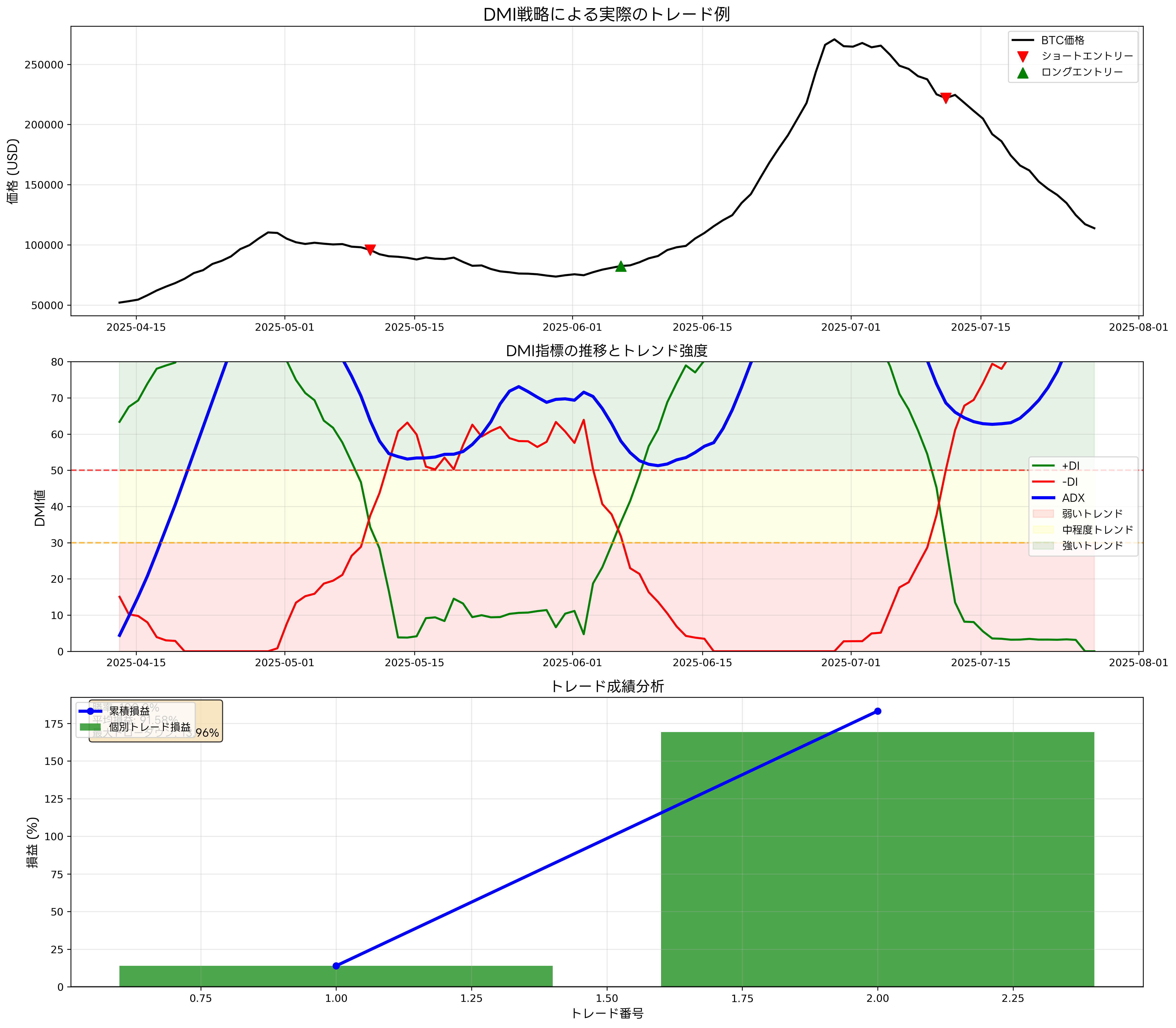 DMI Application in Actual Trading Examples