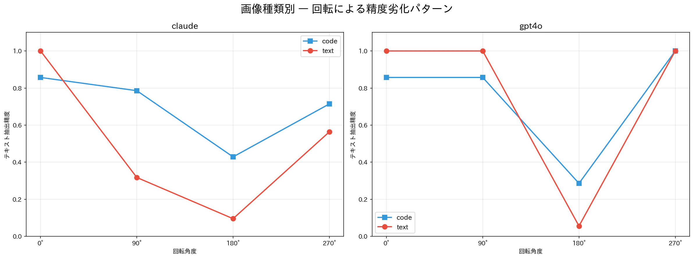 カテゴリ別劣化