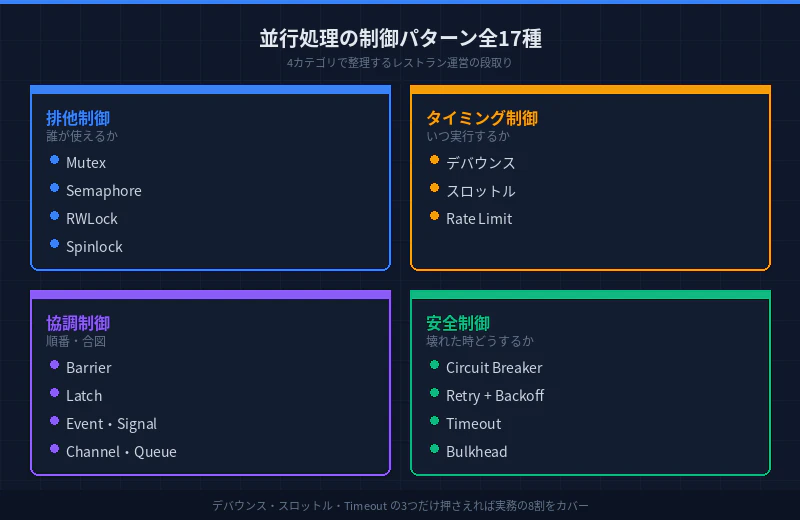 並行処理制御パターン全17種