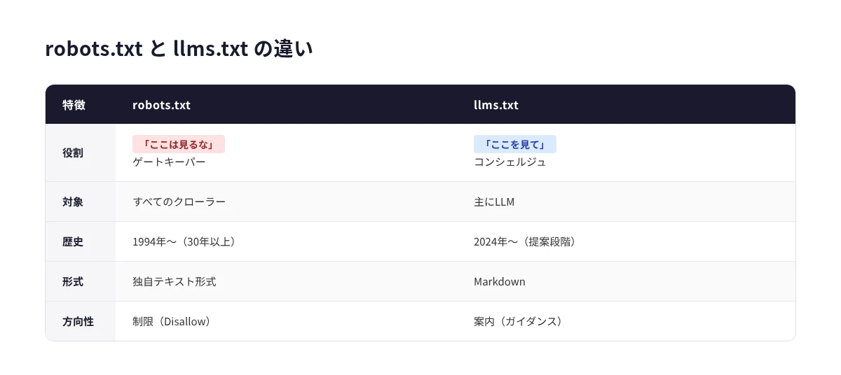 robots.txt と llms.txt の違い